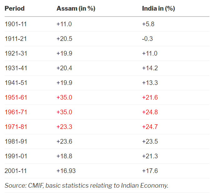 Assam Data