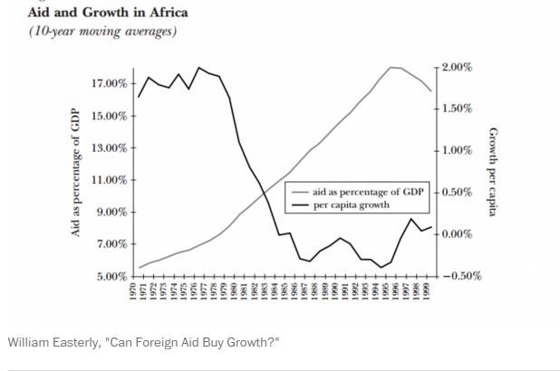 https://img.washingtonpost.com/wp-apps/imrs.php?src=https://img.washingtonpost.com/blogs/wonkblog/files/2015/10/Growth-and-aid.png&w=1484