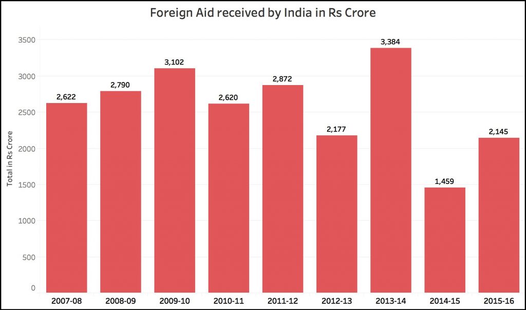 https://factly.in/wp-content/uploads/2018/08/foreign-aid-to-INdia.png